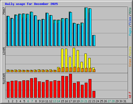 Daily usage for December 2025