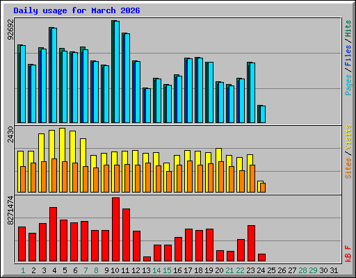 Daily usage for March 2026