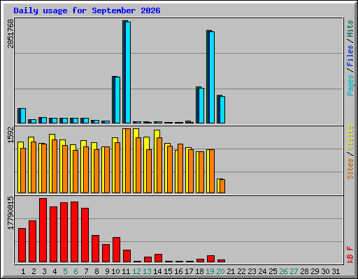 Daily usage for September 2026